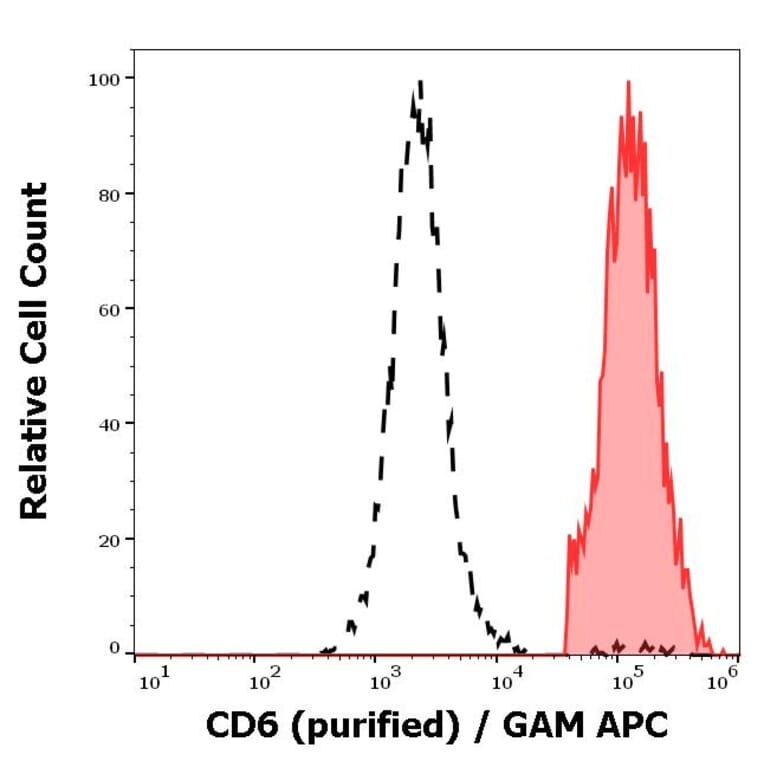 Flow Cytometry - Anti-CD6/T12 Antibody [MEM-98] (A86345)