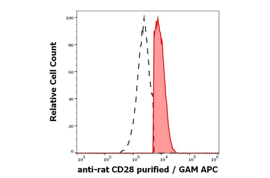 Flow Cytometry - Anti-CD28 Antibody [JJ319] (A86347)