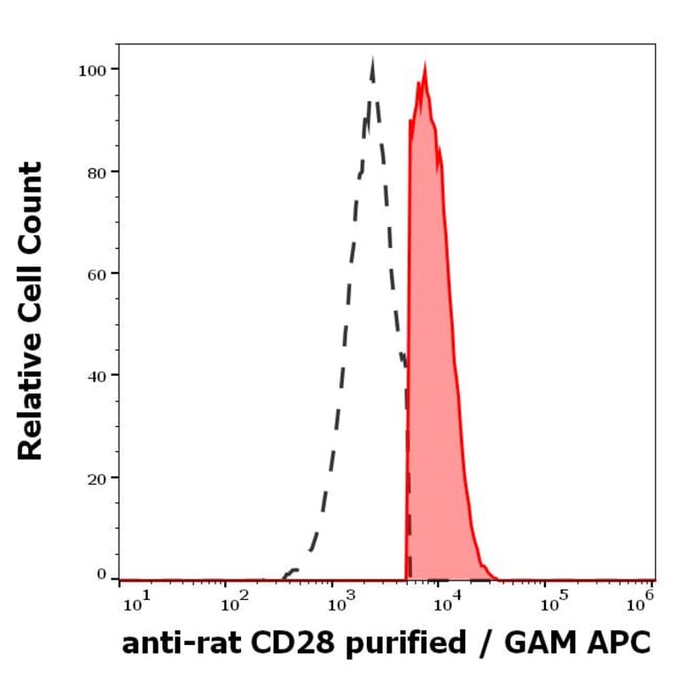 Flow Cytometry - Anti-CD28 Antibody [JJ319] (A86347)