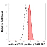Flow Cytometry - Anti-CD28 Antibody [JJ319] (A86347)