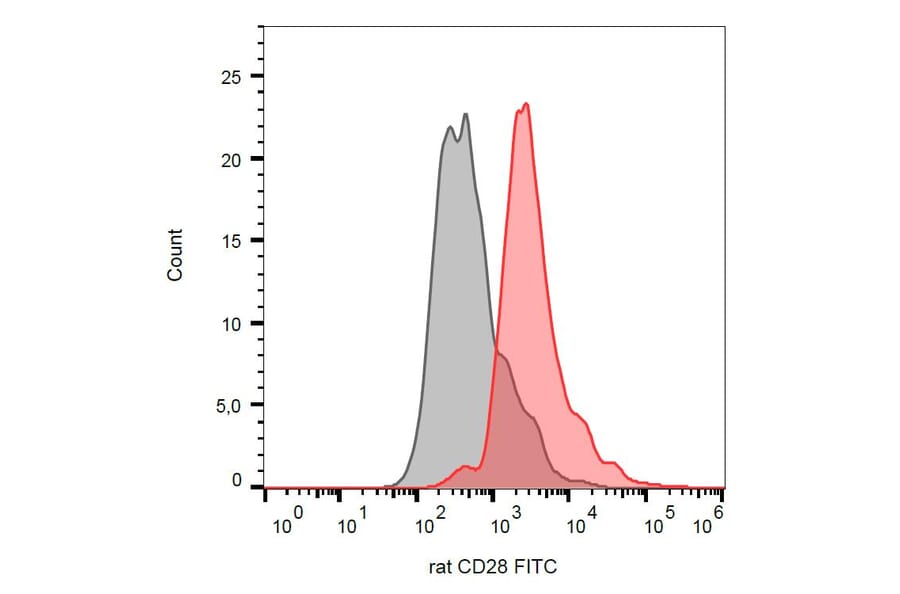 Flow Cytometry - Anti-CD28 Antibody [JJ319] (FITC) (A86350)