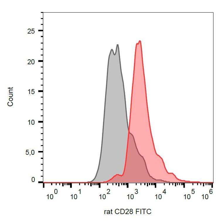 Flow Cytometry - Anti-CD28 Antibody [JJ319] (FITC) (A86350)