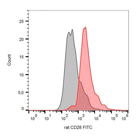 Flow Cytometry - Anti-CD28 Antibody [JJ319] (FITC) (A86349) - Antibodies.com