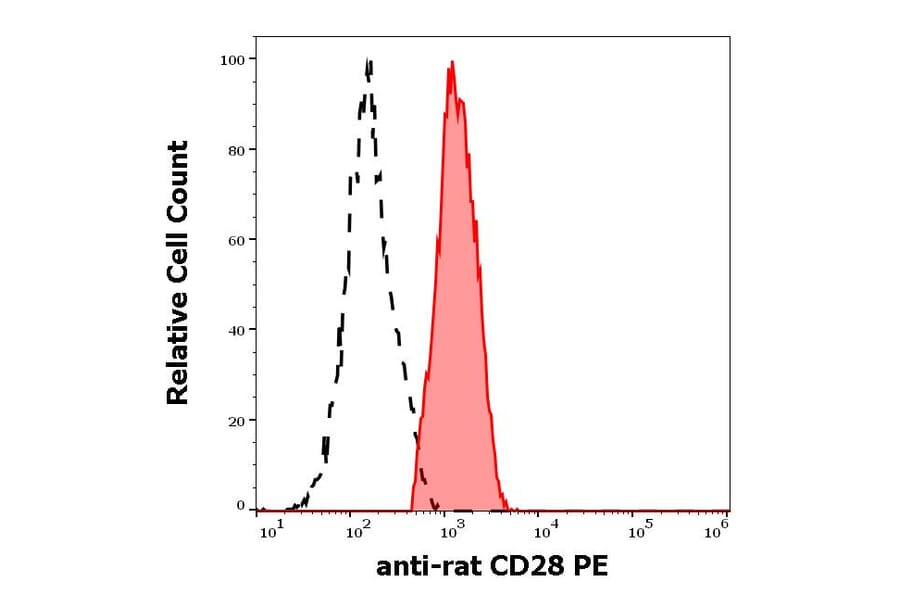 Flow Cytometry - Anti-CD28 Antibody [JJ319] (PE) (A86351)