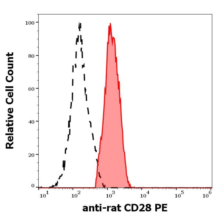 Flow Cytometry - Anti-CD28 Antibody [JJ319] (PE) (A86351)