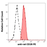 Flow Cytometry - Anti-CD28 Antibody [JJ319] (PE) (A86351)