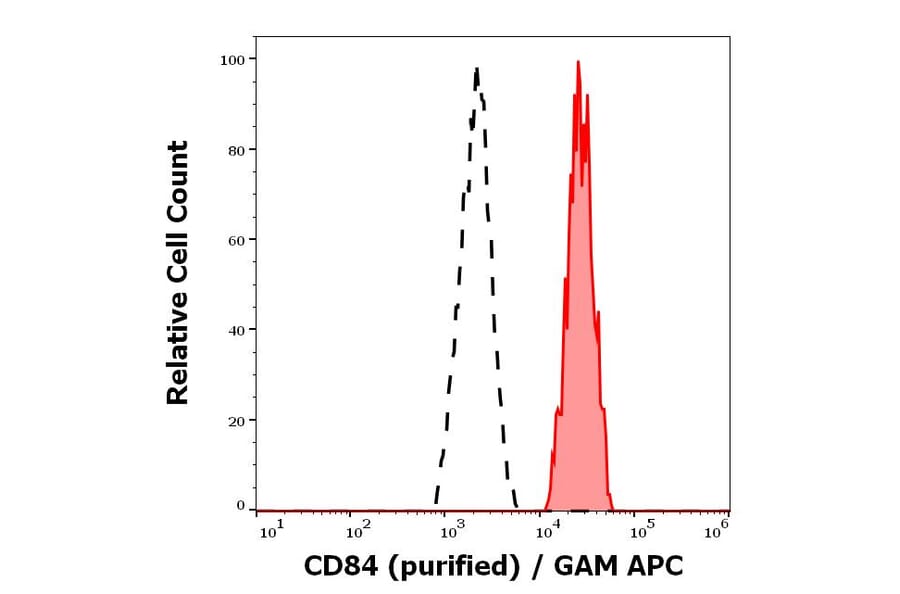 Flow Cytometry - Anti-CD84 Antibody [CD84.1.21] - Low endotoxin, Azide free (A86353)