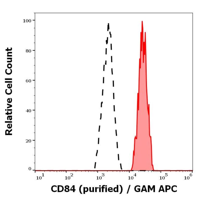 Flow Cytometry - Anti-CD84 Antibody [CD84.1.21] - Low endotoxin, Azide free (A86353)