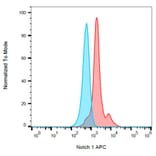 Flow Cytometry - Anti-Notch1 Antibody [mN1A] (APC) (A86354)