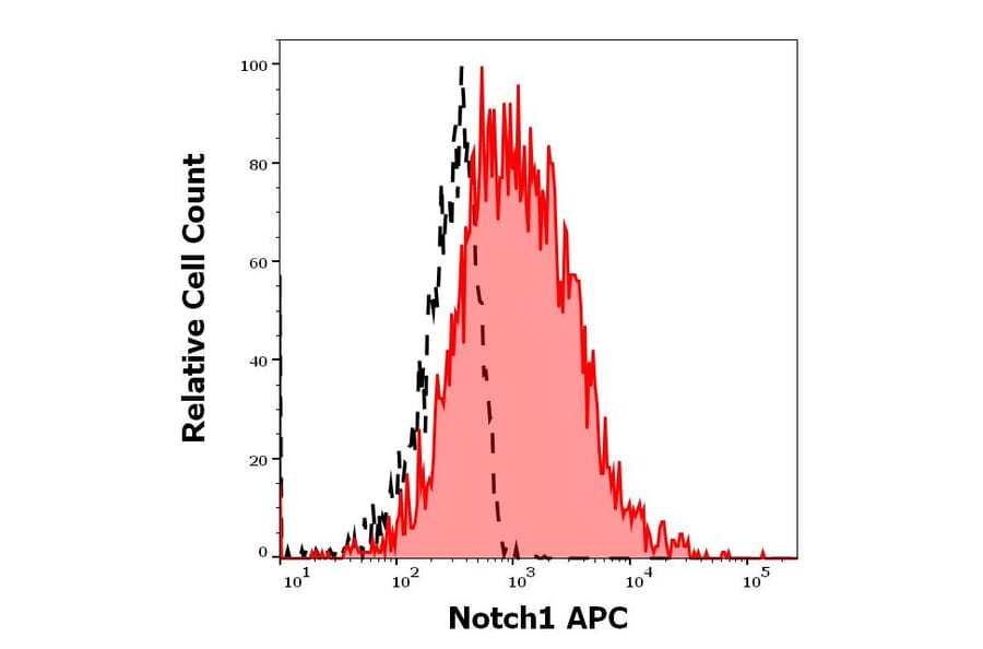 Flow Cytometry - Anti-Notch1 Antibody [mN1A] (APC) (A86354)