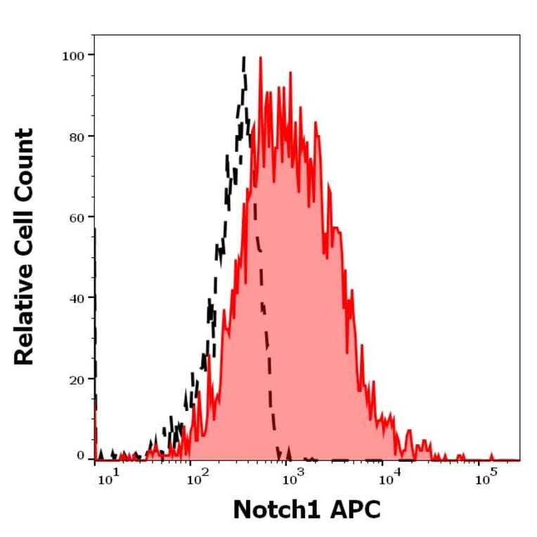 Flow Cytometry - Anti-Notch1 Antibody [mN1A] (APC) (A86354)