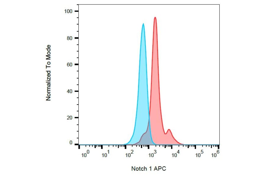 Flow Cytometry - Anti-Notch1 Antibody [mN1A] (APC) (A86350) - Antibodies.com