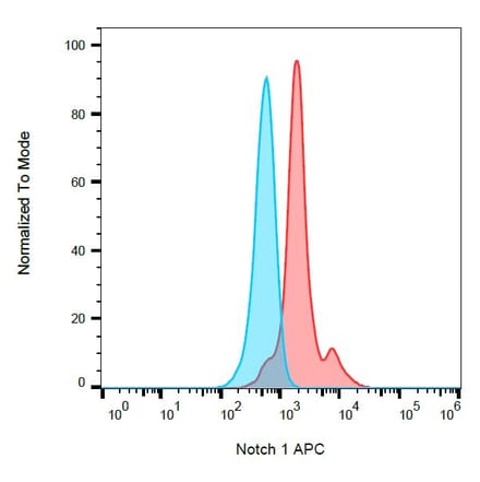 Flow Cytometry - Anti-Notch1 Antibody [mN1A] (APC) (A86350) - Antibodies.com
