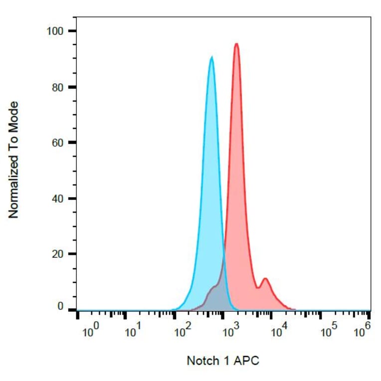 Flow Cytometry - Anti-Notch1 Antibody [mN1A] (APC) (A86350) - Antibodies.com
