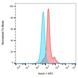 Flow Cytometry - Anti-Notch1 Antibody [mN1A] (APC) (A86350) - Antibodies.com