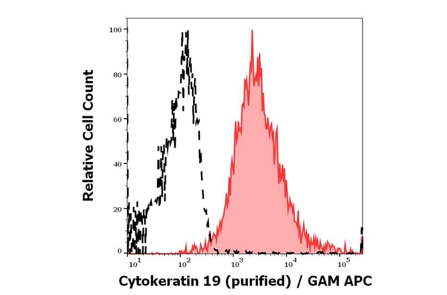 Flow Cytometry - Anti-Cytokeratin 19 Antibody [A53-B/A2] (A86355)