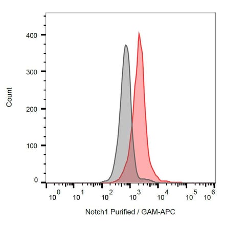 Flow Cytometry - Anti-Notch1 Antibody [mN1A] (A86356)