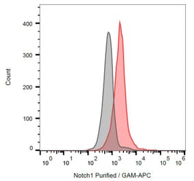Flow Cytometry - Anti-Notch1 Antibody [mN1A] (A86355) - Antibodies.com