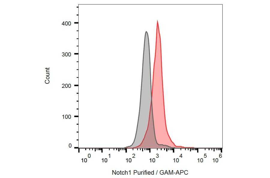Flow Cytometry - Anti-Notch1 Antibody [mN1A] (A86355) - Antibodies.com