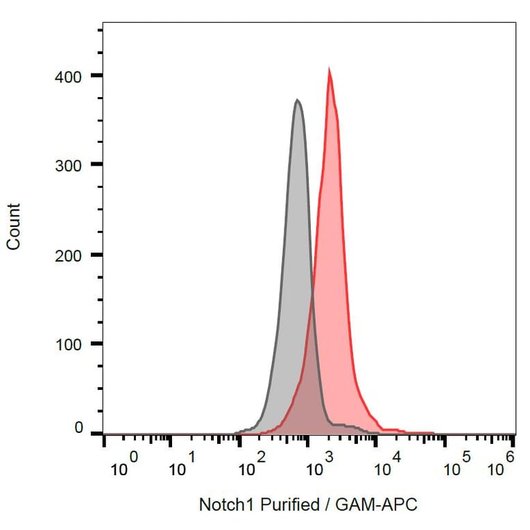 Flow Cytometry - Anti-Notch1 Antibody [mN1A] (A86355) - Antibodies.com
