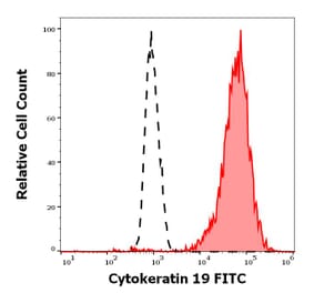 Flow Cytometry - Anti-Cytokeratin 19 Antibody [A53-B/A2] (FITC) (A86359)