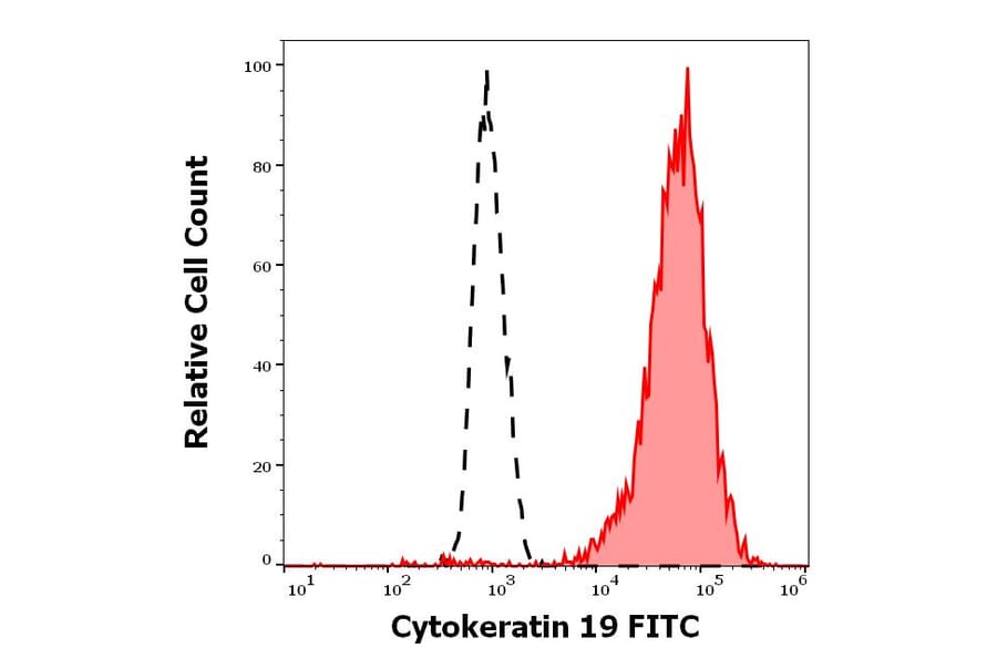 Flow Cytometry - Anti-Cytokeratin 19 Antibody [A53-B/A2] (FITC) (A86359)