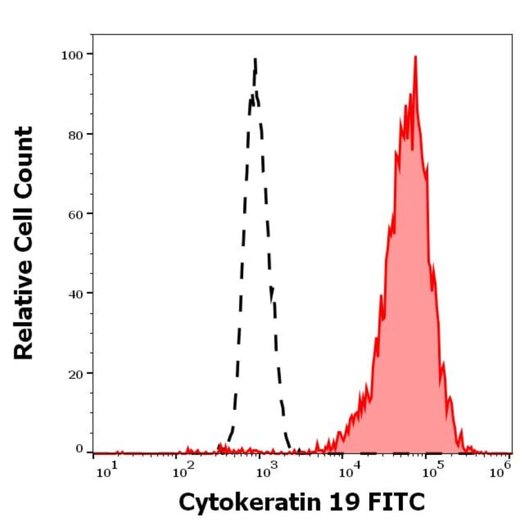 Flow Cytometry - Anti-Cytokeratin 19 Antibody [A53-B/A2] (FITC) (A86359)