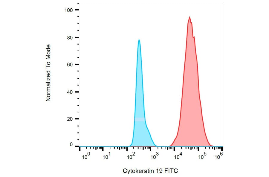 Anti-Cytokeratin 19 Antibody [A53-B/A2] (FITC) (A86359) - Flow cytometry