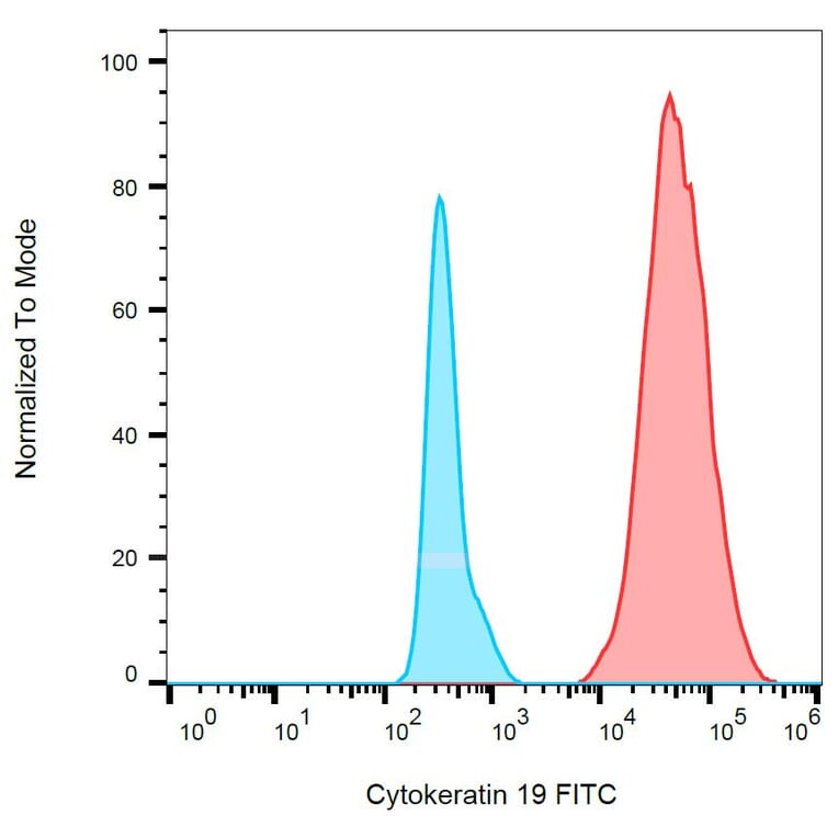 Flow Cytometry - Anti-Cytokeratin 19 Antibody [A53-B/A2] (FITC) (A86356) - Antibodies.com