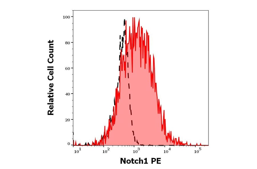 Flow Cytometry - Anti-Notch1 Antibody [mN1A] (PE) (A86360)