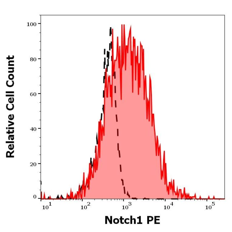 Flow Cytometry - Anti-Notch1 Antibody [mN1A] (PE) (A86360)