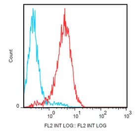 Flow Cytometry - Anti-Notch1 Antibody [mN1A] (PE) (A86359) - Antibodies.com