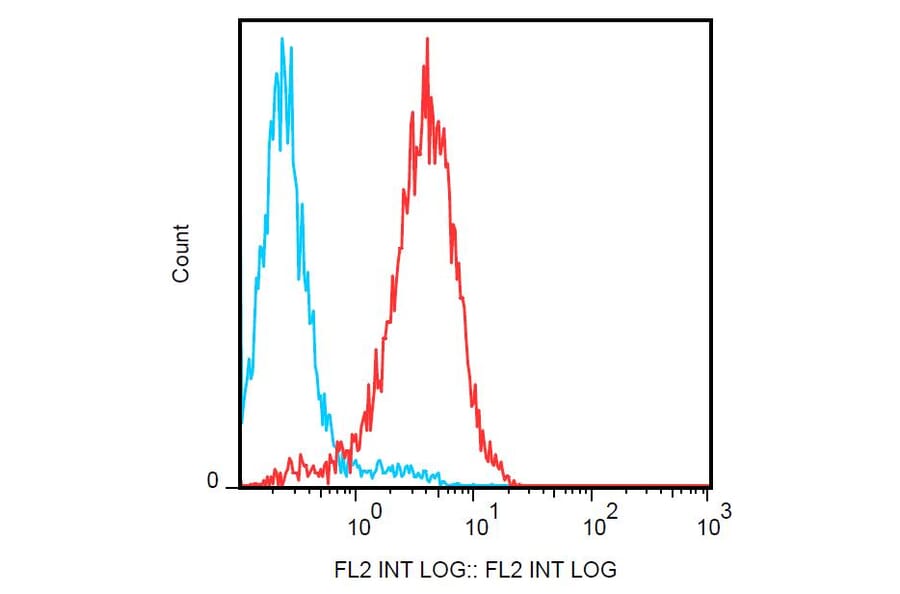 Flow Cytometry - Anti-Notch1 Antibody [mN1A] (PE) (A86359) - Antibodies.com