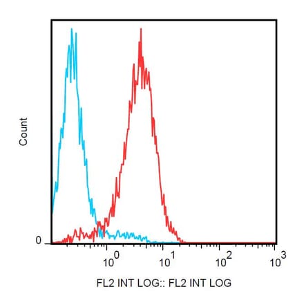 Flow Cytometry - Anti-Notch1 Antibody [mN1A] (PE) (A86359) - Antibodies.com