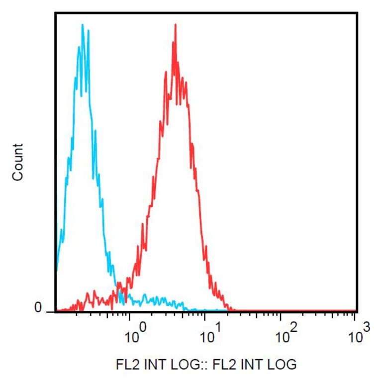 Flow Cytometry - Anti-Notch1 Antibody [mN1A] (PE) (A86359) - Antibodies.com