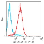 Flow Cytometry - Anti-Notch1 Antibody [mN1A] (PE) (A86359) - Antibodies.com