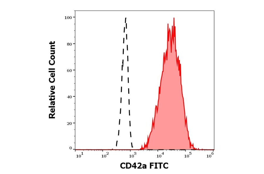 Flow Cytometry - Anti-CD42a/GP-IX Antibody [GR-P] (FITC) (A86361)
