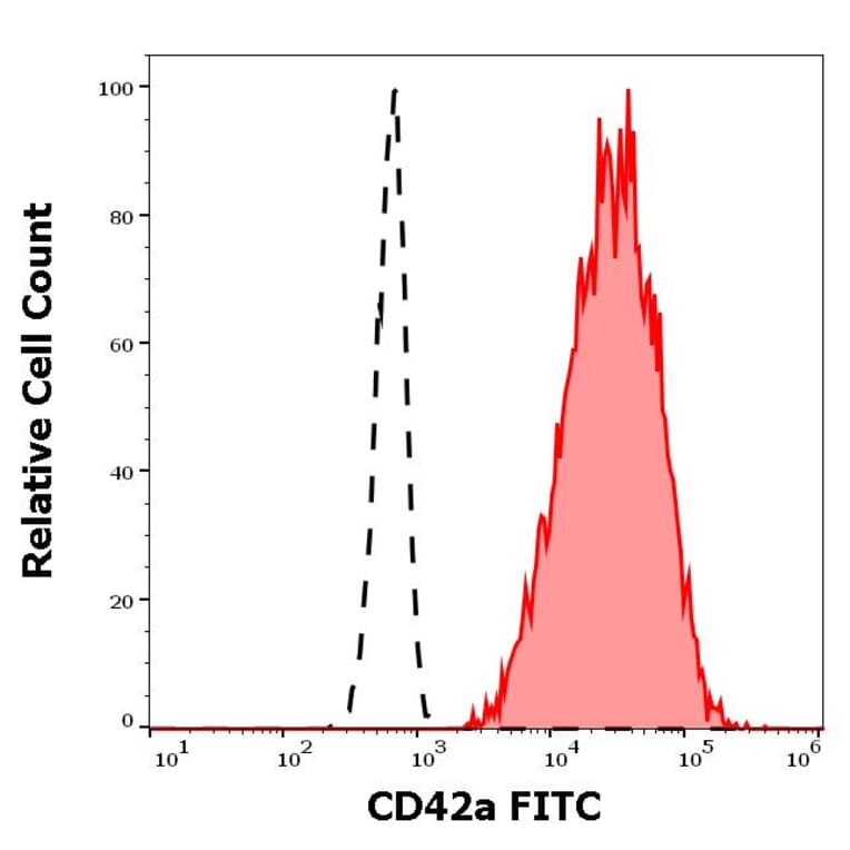 Flow Cytometry - Anti-CD42a/GP-IX Antibody [GR-P] (FITC) (A86361)