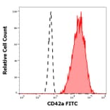 Flow Cytometry - Anti-CD42a/GP-IX Antibody [GR-P] (FITC) (A86361)