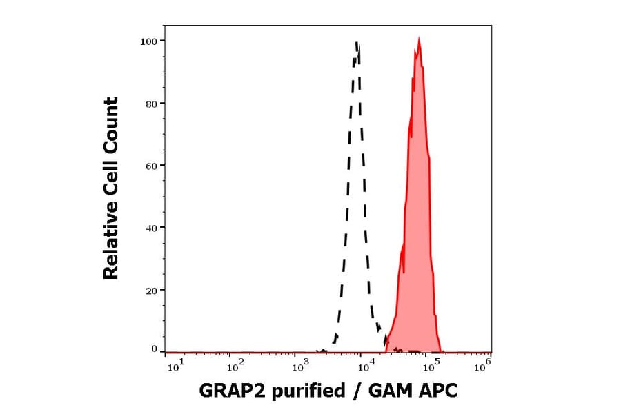 Flow Cytometry - Anti-GRAP2 Antibody [UW40] (A86363)