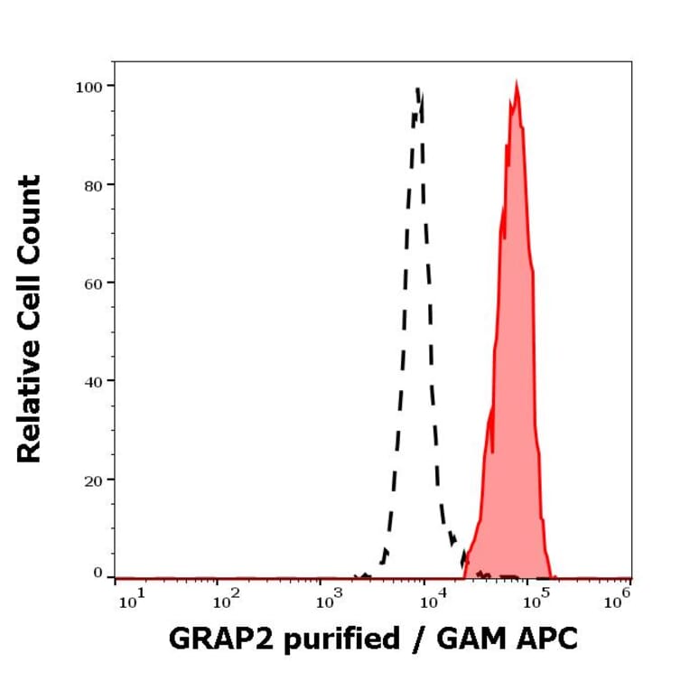 Flow Cytometry - Anti-GRAP2 Antibody [UW40] (A86363)