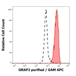 Flow Cytometry - Anti-GRAP2 Antibody [UW40] (A86363)