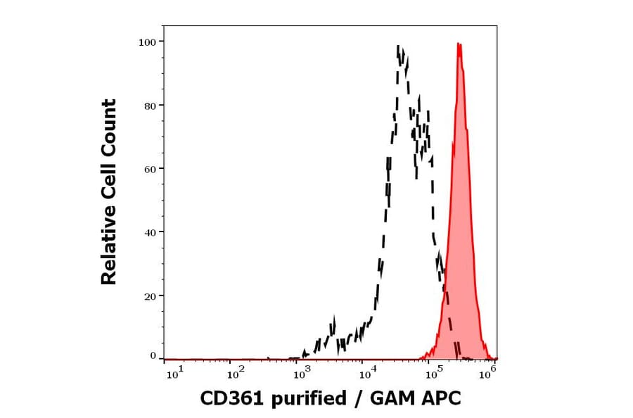 Flow Cytometry - Anti-CD361 Antibody [MEM-216] (A86364)