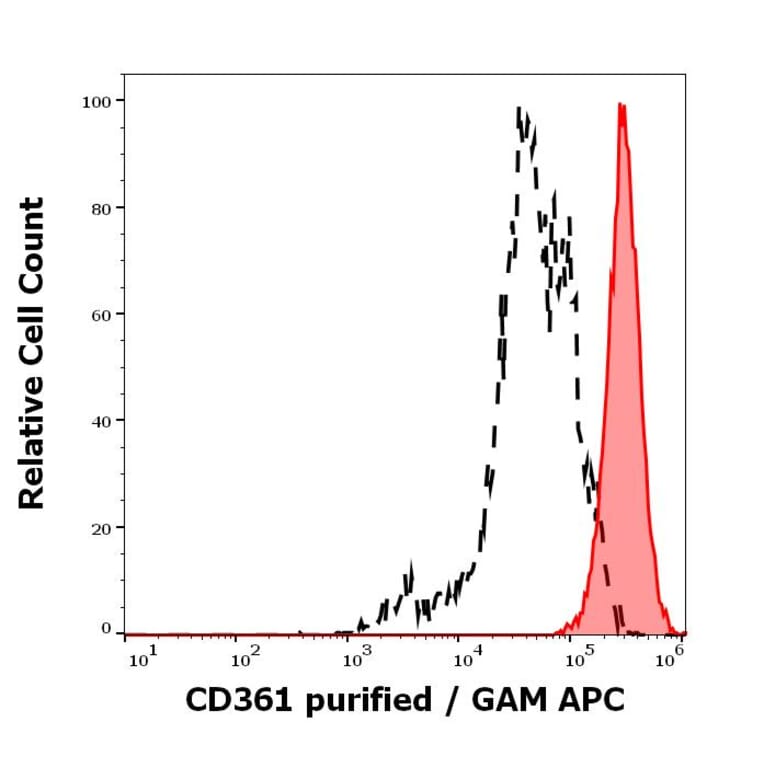 Flow Cytometry - Anti-CD361 Antibody [MEM-216] (A86364)