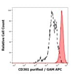 Flow Cytometry - Anti-CD361 Antibody [MEM-216] (A86364)