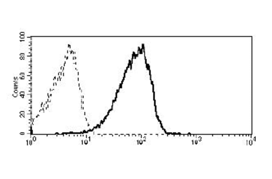 Flow Cytometry - Anti-CD361 Antibody [MEM-216] (A86362) - Antibodies.com