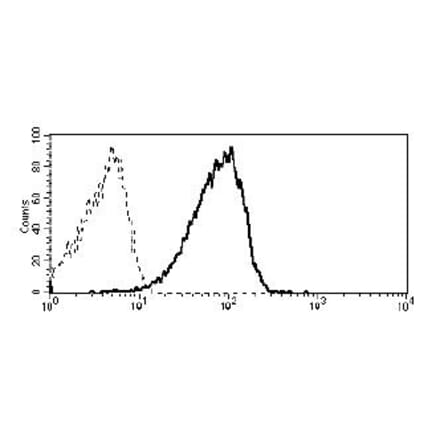 Flow Cytometry - Anti-CD361 Antibody [MEM-216] (A86362) - Antibodies.com