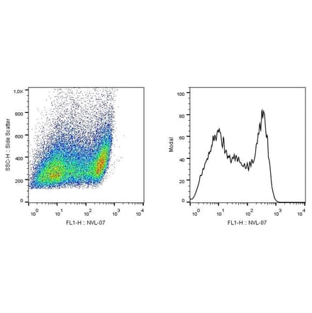 Flow Cytometry - Anti-SCIMP Antibody [NVL-07] (A86364) - Antibodies.com