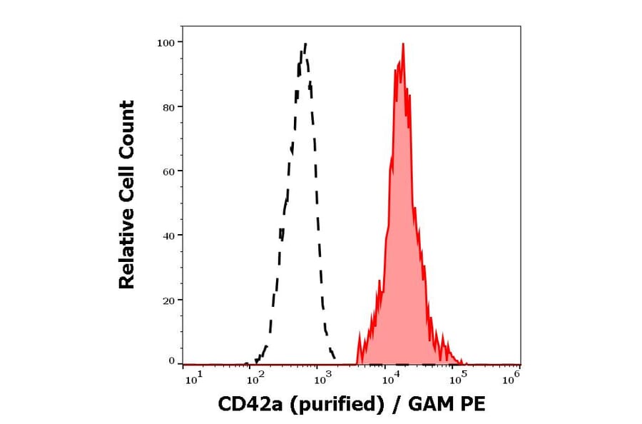 Flow Cytometry - Anti-CD42a/GP-IX Antibody [GR-P] (A86366)