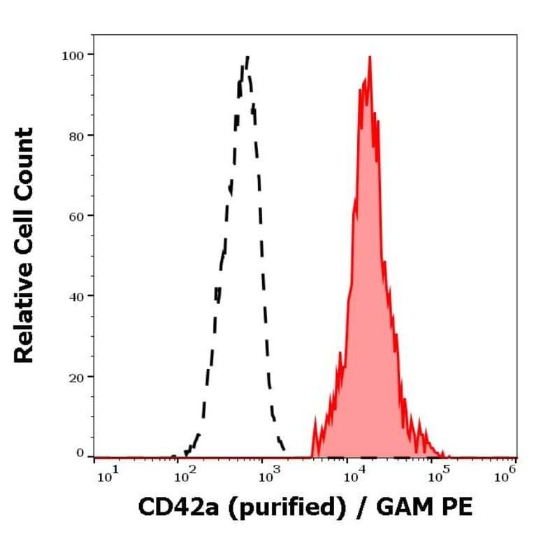 Flow Cytometry - Anti-CD42a/GP-IX Antibody [GR-P] (A86366)